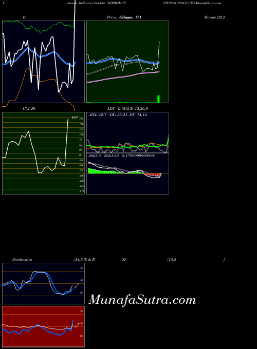 Shriram Pistons indicators chart 