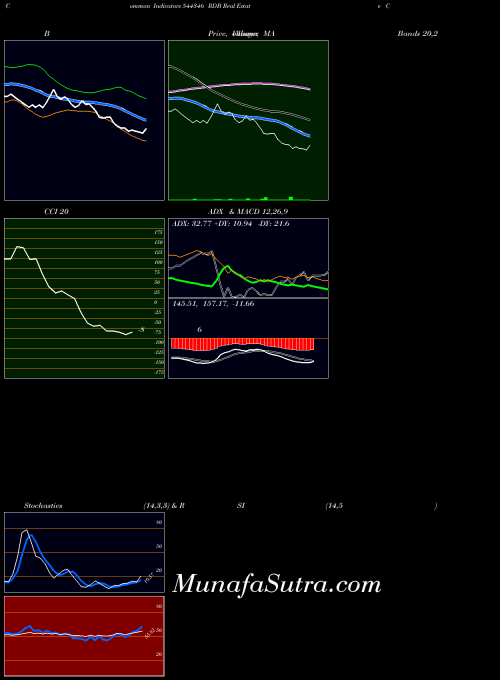 BSE RDB Real Estate Constructions 544346 All indicator, RDB Real Estate Constructions 544346 indicators All technical analysis, RDB Real Estate Constructions 544346 indicators All free charts, RDB Real Estate Constructions 544346 indicators All historical values BSE