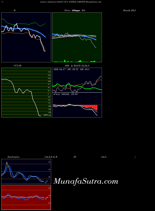 BSE CLN ENERGY LIMITED 544347 All indicator, CLN ENERGY LIMITED 544347 indicators All technical analysis, CLN ENERGY LIMITED 544347 indicators All free charts, CLN ENERGY LIMITED 544347 indicators All historical values BSE