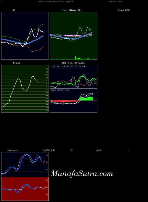 BSE GB Logistics Commerce Limited 544348 All indicator, GB Logistics Commerce Limited 544348 indicators All technical analysis, GB Logistics Commerce Limited 544348 indicators All free charts, GB Logistics Commerce Limited 544348 indicators All historical values BSE