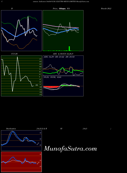 H M indicators chart 