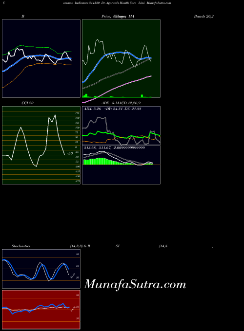 Dr Agarwal indicators chart 