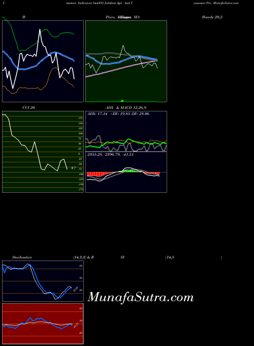 Jubilant Agri indicators chart 