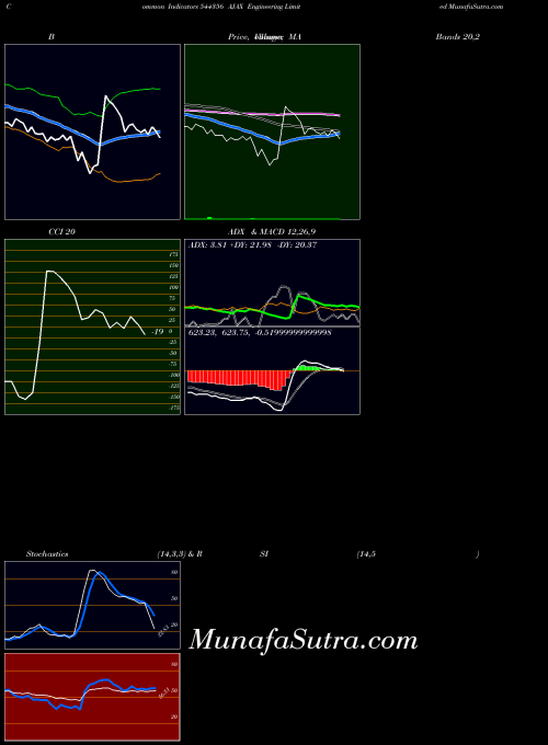 Ajax Engineering indicators chart 
