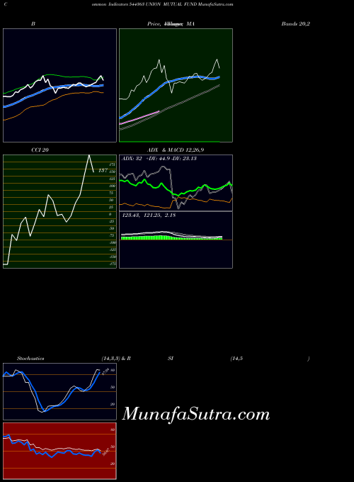BSE UNION MUTUAL FUND 544363 All indicator, UNION MUTUAL FUND 544363 indicators All technical analysis, UNION MUTUAL FUND 544363 indicators All free charts, UNION MUTUAL FUND 544363 indicators All historical values BSE