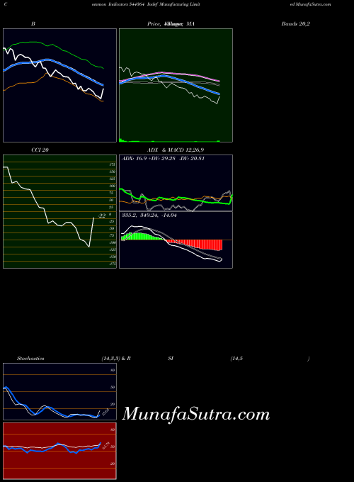 BSE Indef Manufacturing Limited 544364 All indicator, Indef Manufacturing Limited 544364 indicators All technical analysis, Indef Manufacturing Limited 544364 indicators All free charts, Indef Manufacturing Limited 544364 indicators All historical values BSE