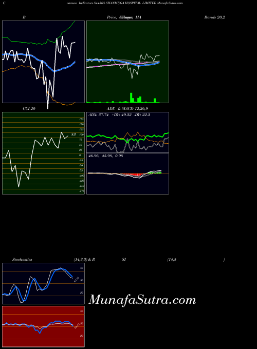 BSE SHANMUGA HOSPITAL LIMITED 544365 All indicator, SHANMUGA HOSPITAL LIMITED 544365 indicators All technical analysis, SHANMUGA HOSPITAL LIMITED 544365 indicators All free charts, SHANMUGA HOSPITAL LIMITED 544365 indicators All historical values BSE