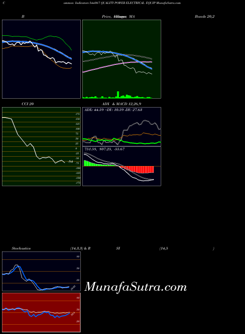 Quality Power indicators chart 