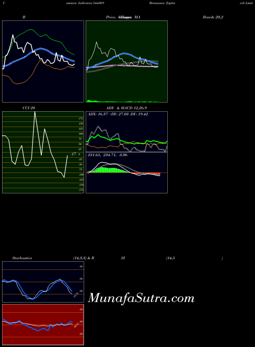 Beezaasan Explotech indicators chart 