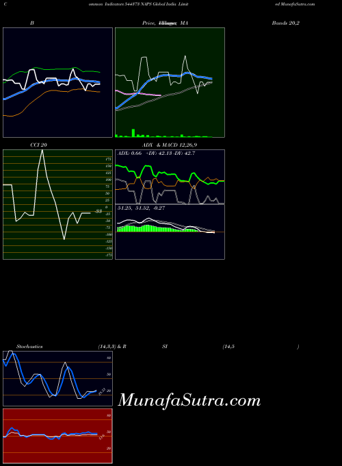 Naps Global indicators chart 