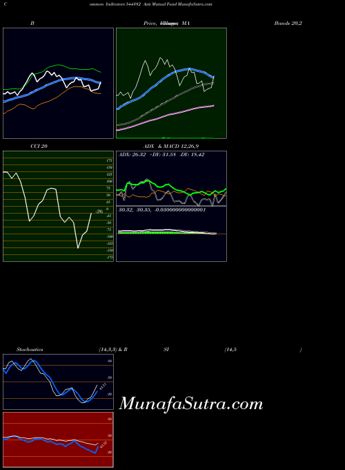 Axis Mutual indicators chart 