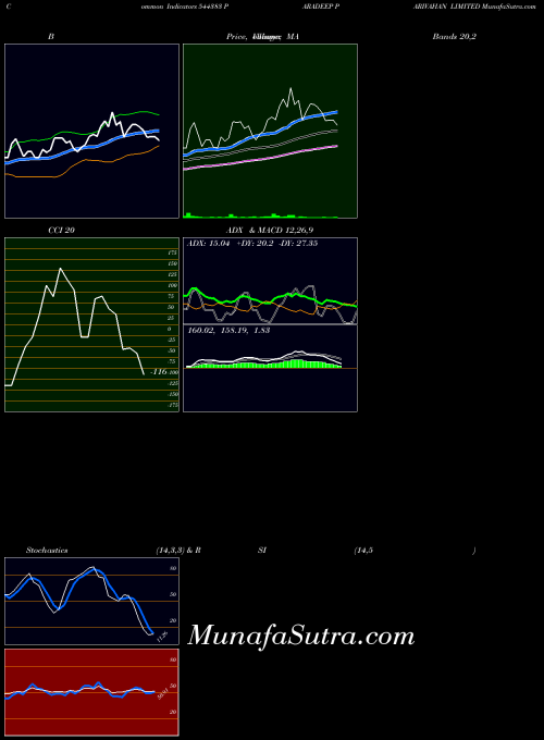 BSE PARADEEP PARIVAHAN LIMITED 544383 All indicator, PARADEEP PARIVAHAN LIMITED 544383 indicators All technical analysis, PARADEEP PARIVAHAN LIMITED 544383 indicators All free charts, PARADEEP PARIVAHAN LIMITED 544383 indicators All historical values BSE
