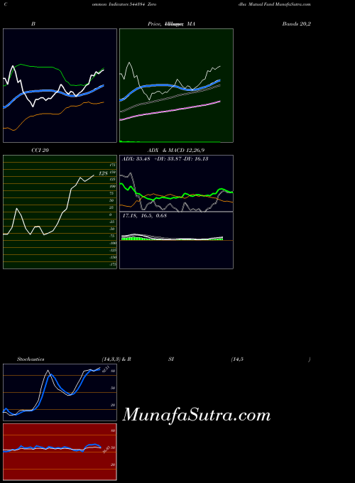 Zerodha Mutual indicators chart 