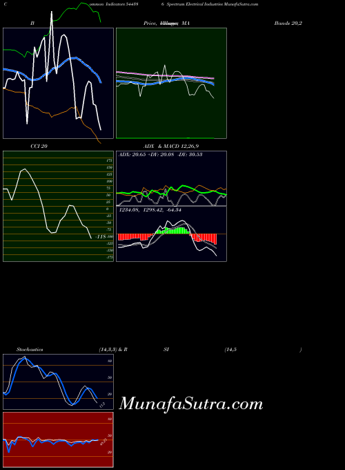 Spectrum Electrical indicators chart 