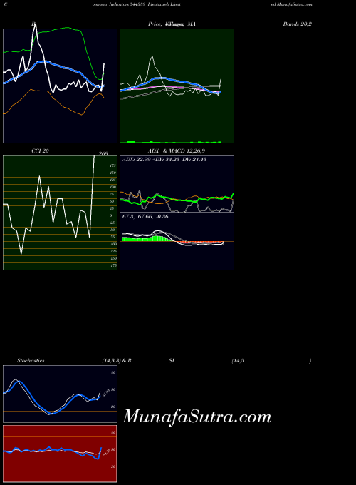 BSE Identixweb Limited 544388 All indicator, Identixweb Limited 544388 indicators All technical analysis, Identixweb Limited 544388 indicators All free charts, Identixweb Limited 544388 indicators All historical values BSE
