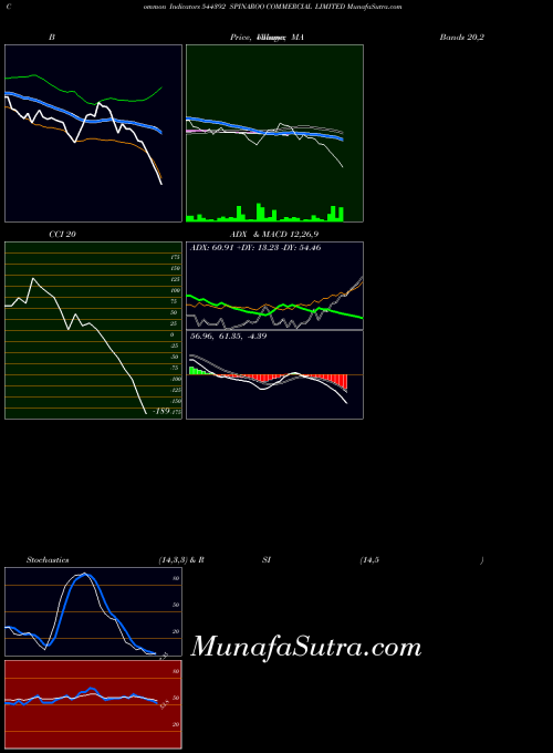 BSE SPINAROO COMMERCIAL LIMITED 544392 All indicator, SPINAROO COMMERCIAL LIMITED 544392 indicators All technical analysis, SPINAROO COMMERCIAL LIMITED 544392 indicators All free charts, SPINAROO COMMERCIAL LIMITED 544392 indicators All historical values BSE