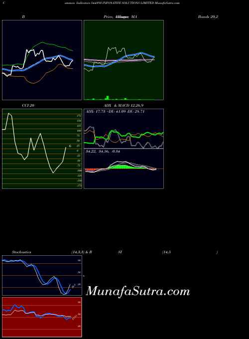 Infonative Solutions indicators chart 