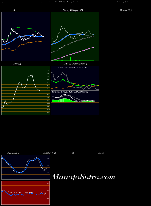 Ather Energy indicators chart 