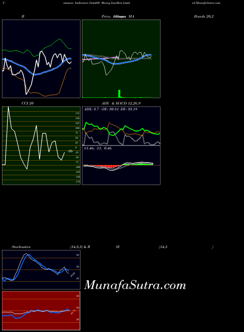 Manoj Jewellers indicators chart 