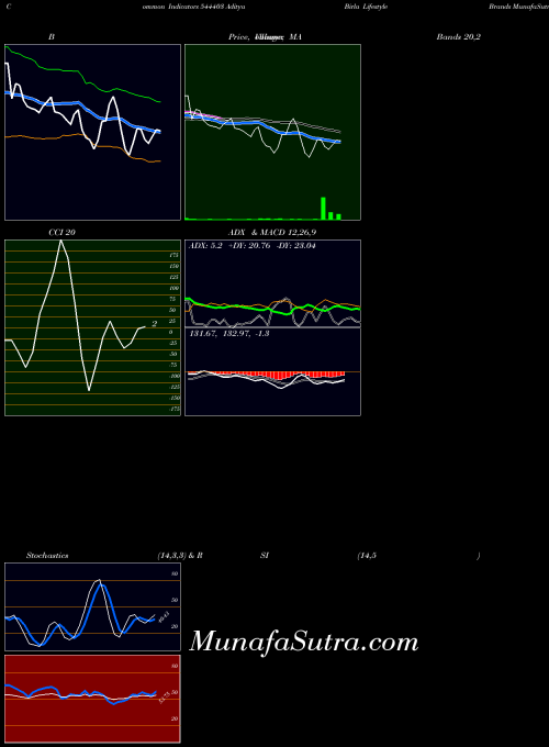 Aditya Birla indicators chart 