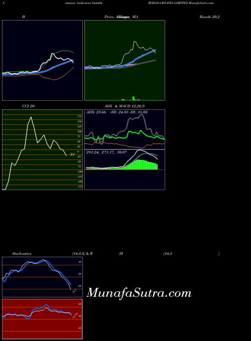 Borana Weaves indicators chart 