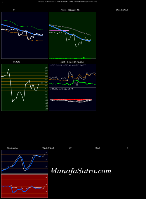 BSE ASTONEA LABS LIMITED 544409 All indicator, ASTONEA LABS LIMITED 544409 indicators All technical analysis, ASTONEA LABS LIMITED 544409 indicators All free charts, ASTONEA LABS LIMITED 544409 indicators All historical values BSE