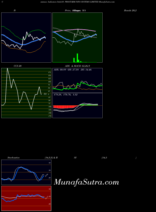 Prostarm Info indicators chart 