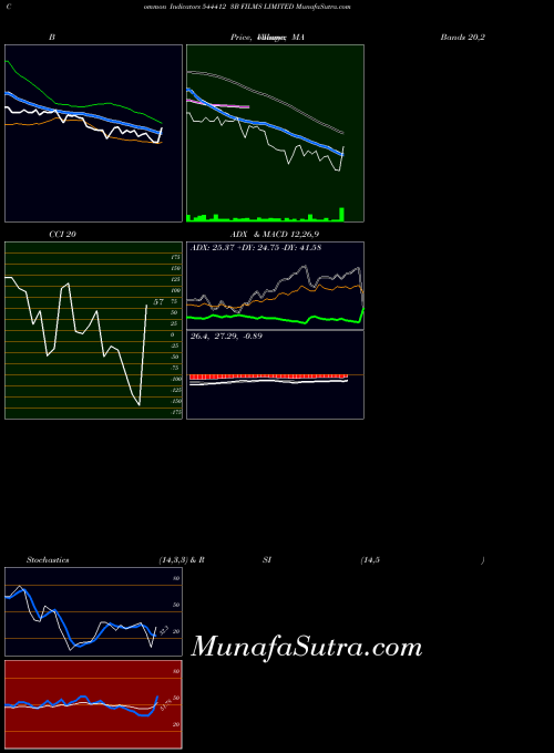 3b Films indicators chart 