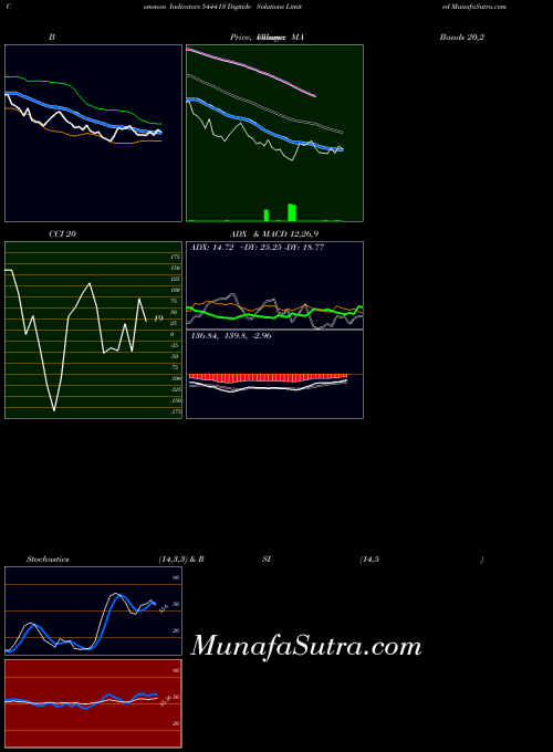 BSE Digitide Solutions Limited 544413 All indicator, Digitide Solutions Limited 544413 indicators All technical analysis, Digitide Solutions Limited 544413 indicators All free charts, Digitide Solutions Limited 544413 indicators All historical values BSE