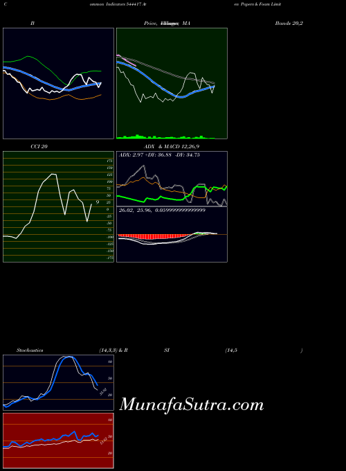 Aten Papers indicators chart 