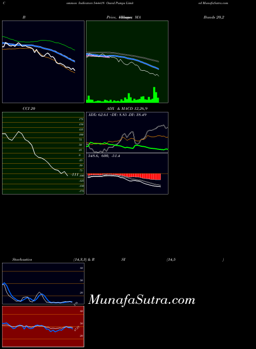 Oswal Pumps indicators chart 