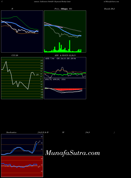 Raymond Realty indicators chart 
