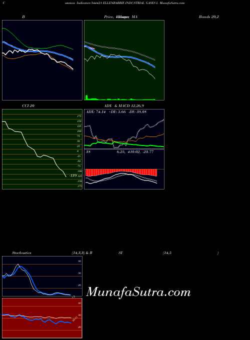 Ellenbarrie Industrial indicators chart 