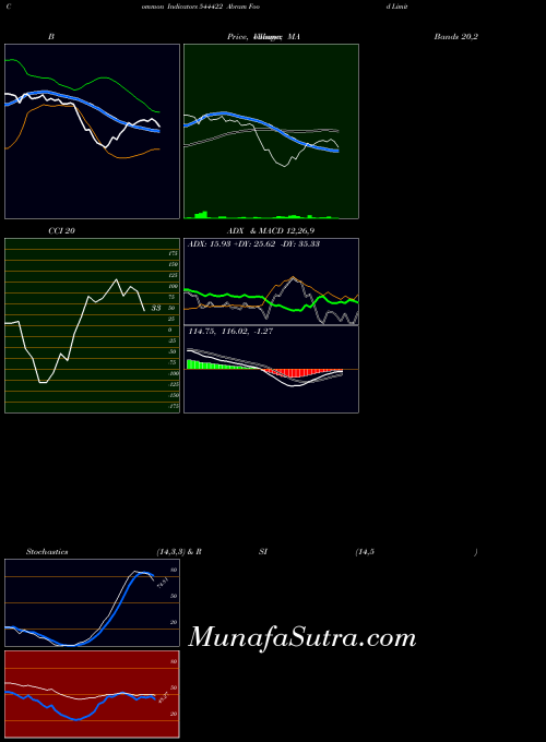 Abram Food indicators chart 