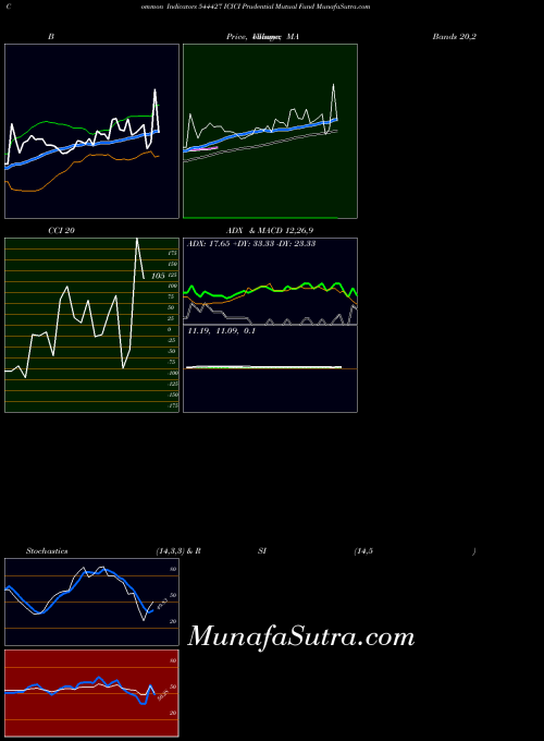 Icici Prudential indicators chart 