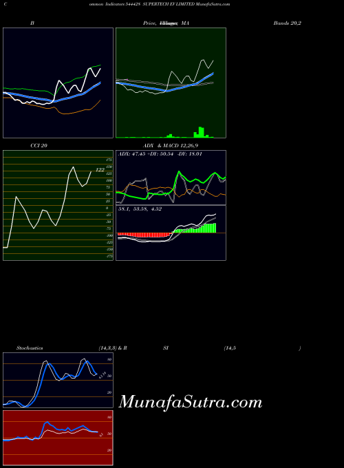 Supertech Ev indicators chart 