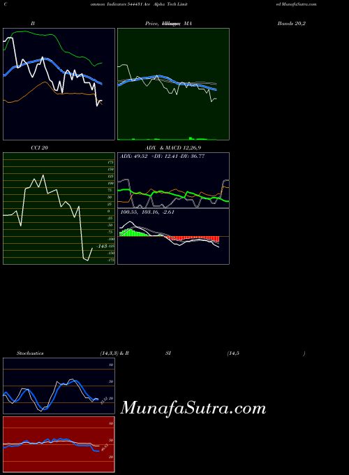 BSE Ace Alpha Tech Limited 544431 All indicator, Ace Alpha Tech Limited 544431 indicators All technical analysis, Ace Alpha Tech Limited 544431 indicators All free charts, Ace Alpha Tech Limited 544431 indicators All historical values BSE