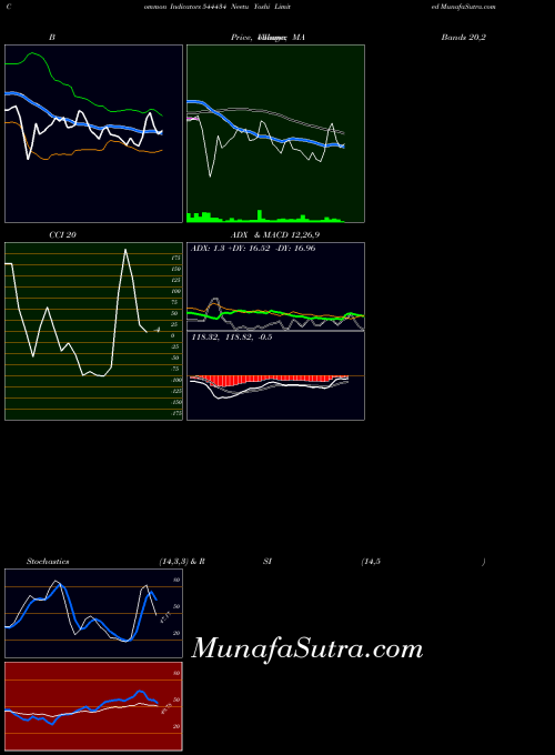 Neetu Yoshi indicators chart 