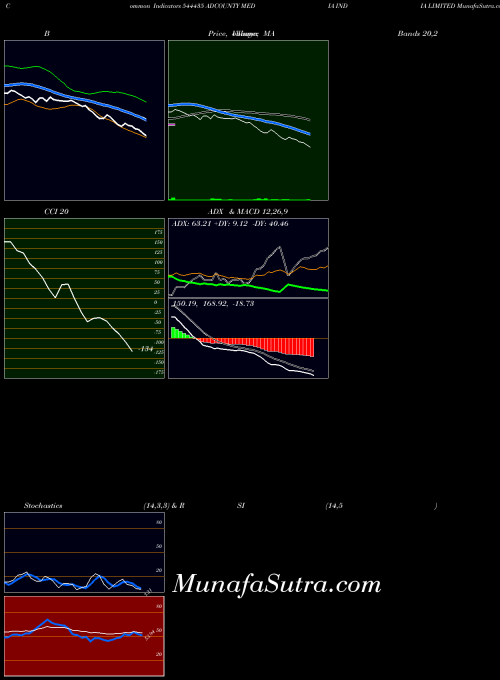 BSE ADCOUNTY MEDIA INDIA LIMITED 544435 All indicator, ADCOUNTY MEDIA INDIA LIMITED 544435 indicators All technical analysis, ADCOUNTY MEDIA INDIA LIMITED 544435 indicators All free charts, ADCOUNTY MEDIA INDIA LIMITED 544435 indicators All historical values BSE
