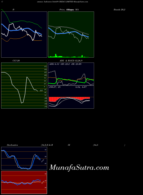 Crizac indicators chart 