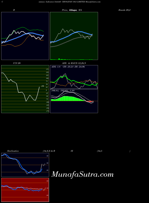 Cryogenic Ogs indicators chart 
