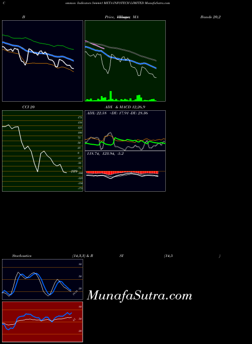 Meta Infotech indicators chart 