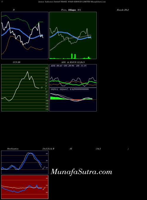 Travel Food indicators chart 