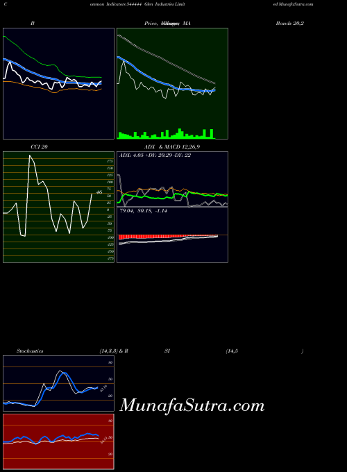 Glen Industries indicators chart 