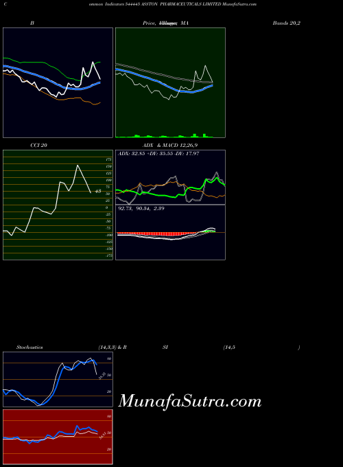 Asston Pharmaceuticals indicators chart 