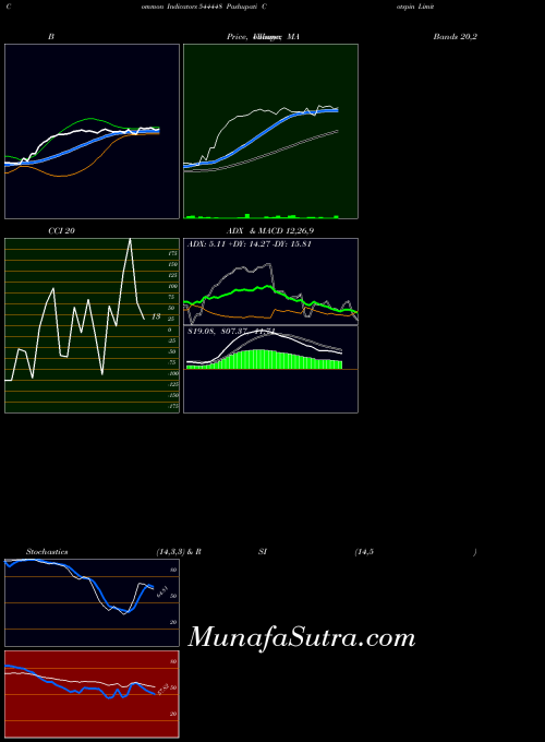 Pashupati Cotspin indicators chart 