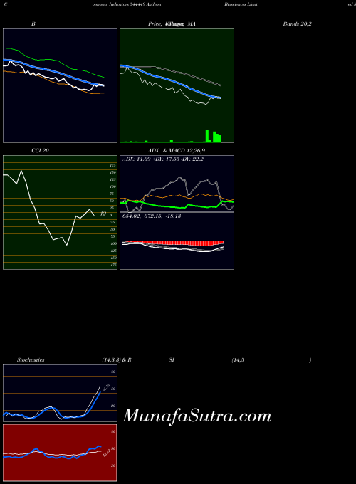 Anthem Biosciences indicators chart 