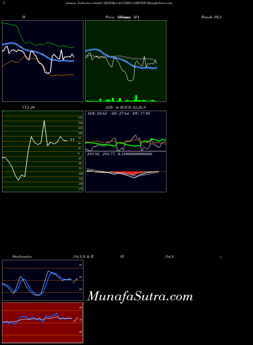 Monika Alcobev indicators chart 