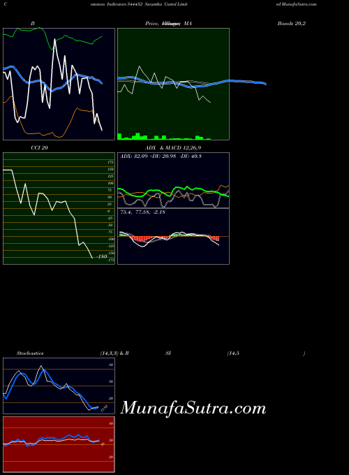 BSE Swastika Castal Limited 544452 All indicator, Swastika Castal Limited 544452 indicators All technical analysis, Swastika Castal Limited 544452 indicators All free charts, Swastika Castal Limited 544452 indicators All historical values BSE