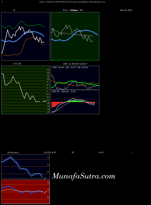BSE Monarch Surveyors And Engineer 544453 All indicator, Monarch Surveyors And Engineer 544453 indicators All technical analysis, Monarch Surveyors And Engineer 544453 indicators All free charts, Monarch Surveyors And Engineer 544453 indicators All historical values BSE